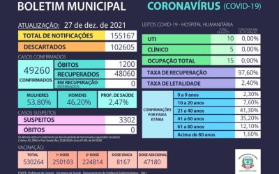 Limeira tem 1,2 mil mortos por Covid-19 desde início da pandemia