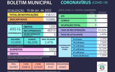 Limeira registra 190 casos de Covid em uma semana