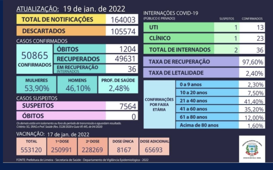 Limeira confirma mais duas mortes em decorrência da Covid-19