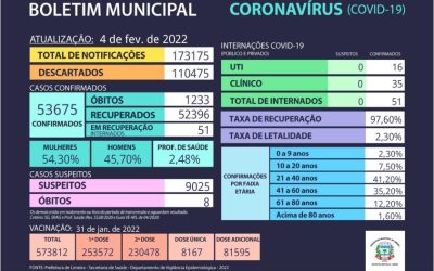 Limeira confirma mais cinco mortes por Covid-19
