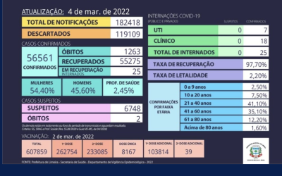 Em 48 horas, Limeira confirma uma morte e mais 130 casos