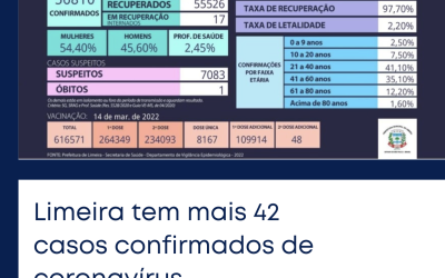 Limeira tem mais 42 casos confirmados de coronavírus