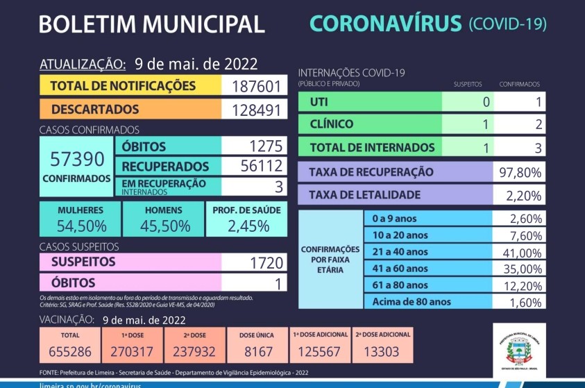 Mais 67 casos de coronavírus são confirmados em Limeira