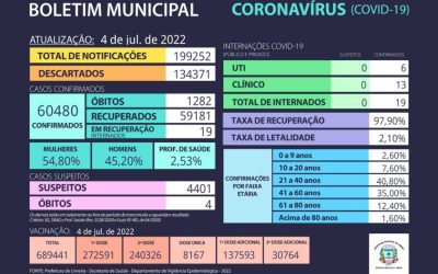 Balanço confirma mais 799 casos em Limeira