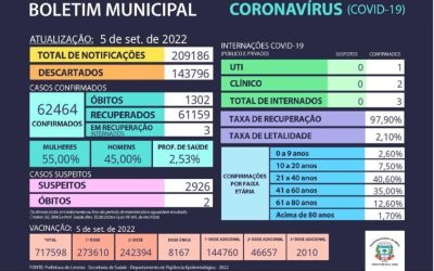 Balanço mostra mortes zeradas em uma semana