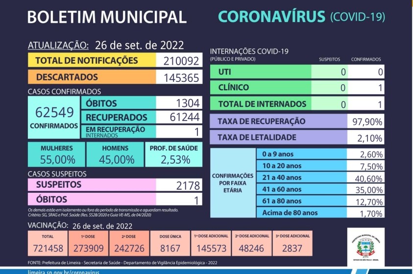 Limeira tem uma morte por Covid-19