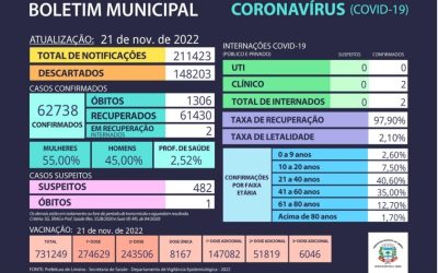 Em duas semanas, Limeira registra mais 97 casos de Covid-19